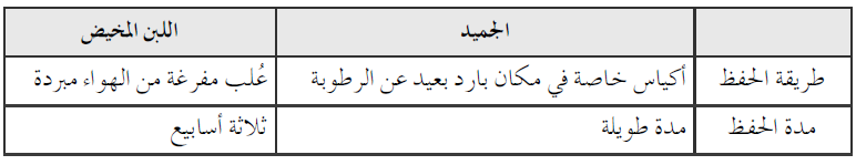 ﻿قارن بين الجميد واللبن المخيض